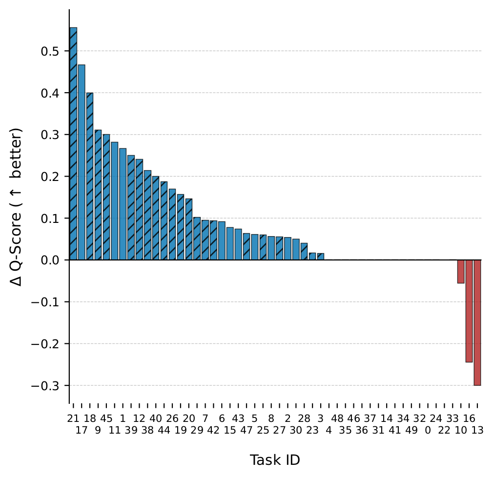 Per-task Q-score improvement of MPVI over the end-to-end VLA baseline.